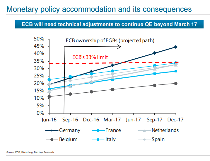 Monetary-policy-accomidation-ECB-limits