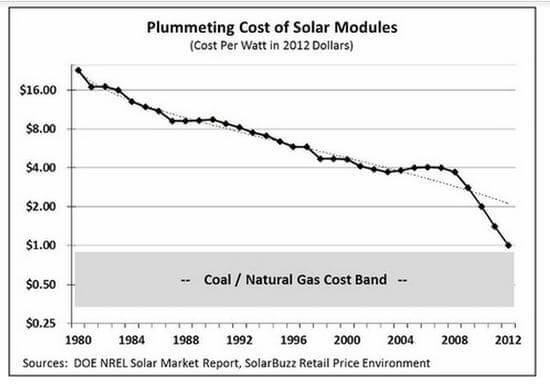 solar cost