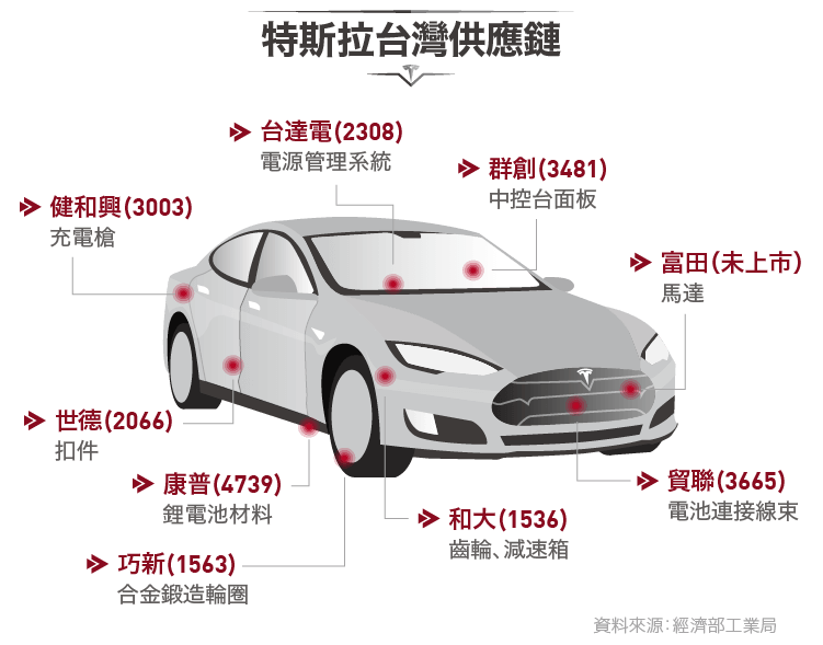 連接電動車產業的未來 貿聯-KY -04