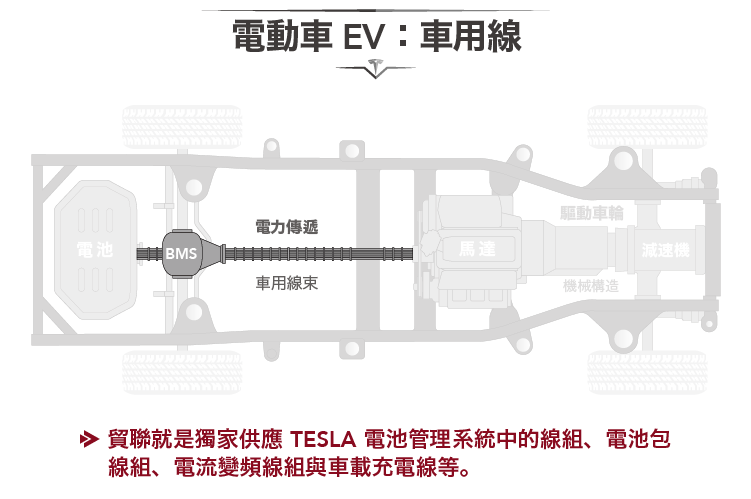 連接電動車產業的未來 貿聯-KY -05_FUGLE