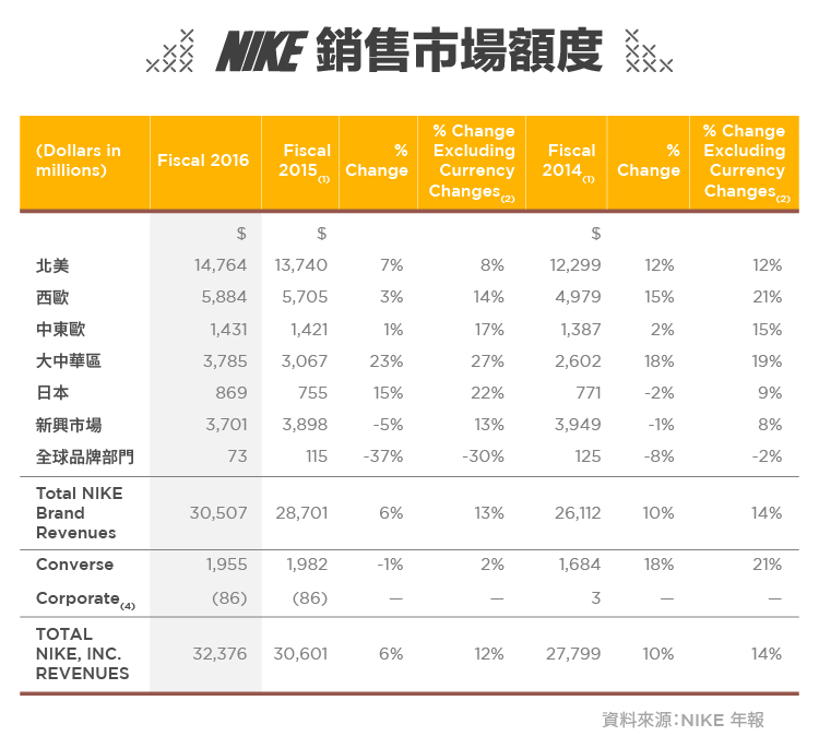 支撐運動產業的巨擎-NIKE-03