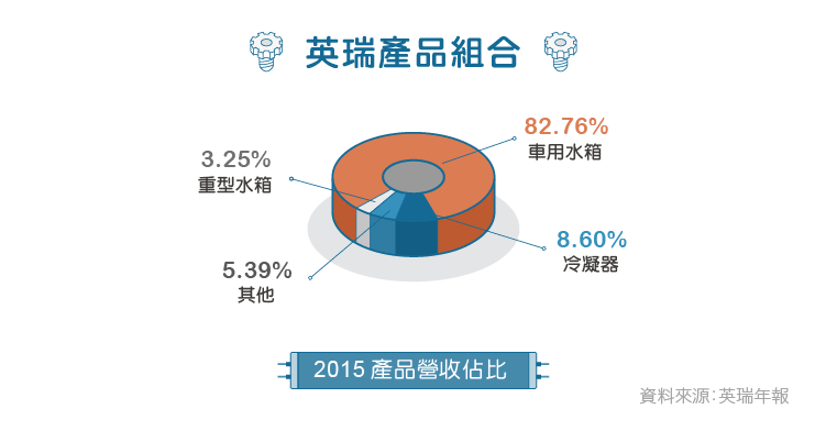 稱霸北美的水箱王者 英瑞 1592 Stockfeel 股感