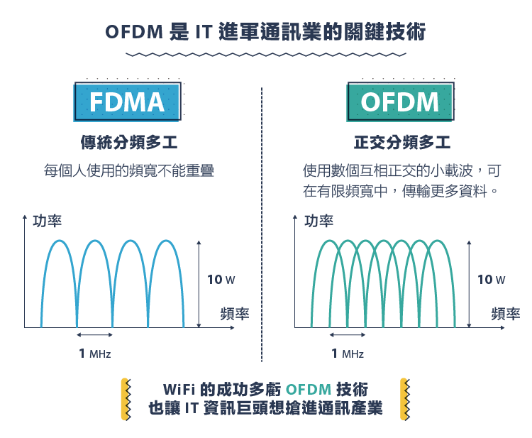 兵家必爭：通訊標準的軍備競賽－4G-02