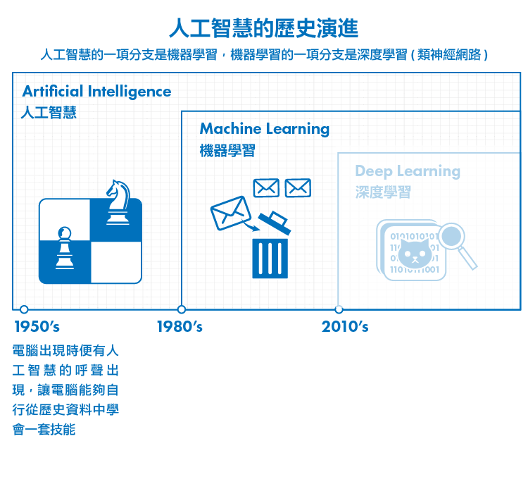 人工智慧的黃金年代 機器學習 Stockfeel 股感