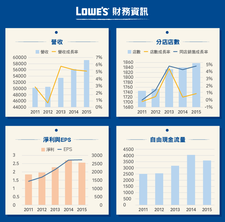 居家修繕界的股息君王-Lowe's-01