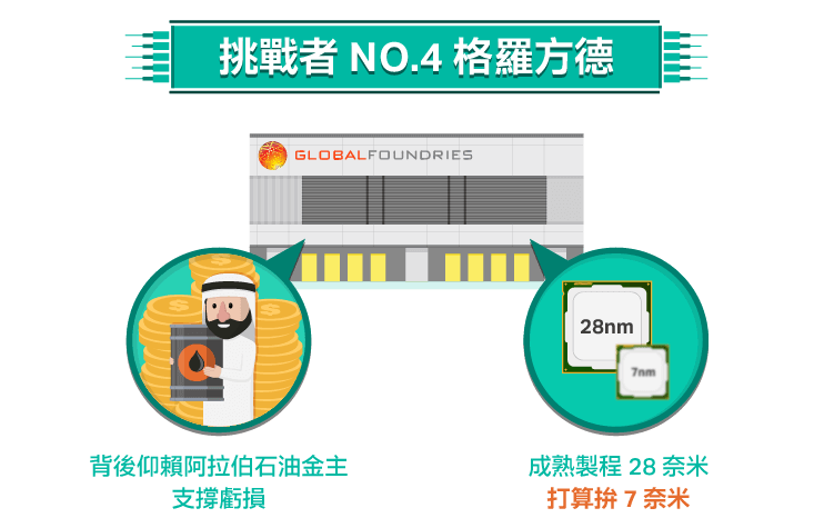 挑戰晶圓代工霸主(3)-Intel, 格羅方德, 中芯-05