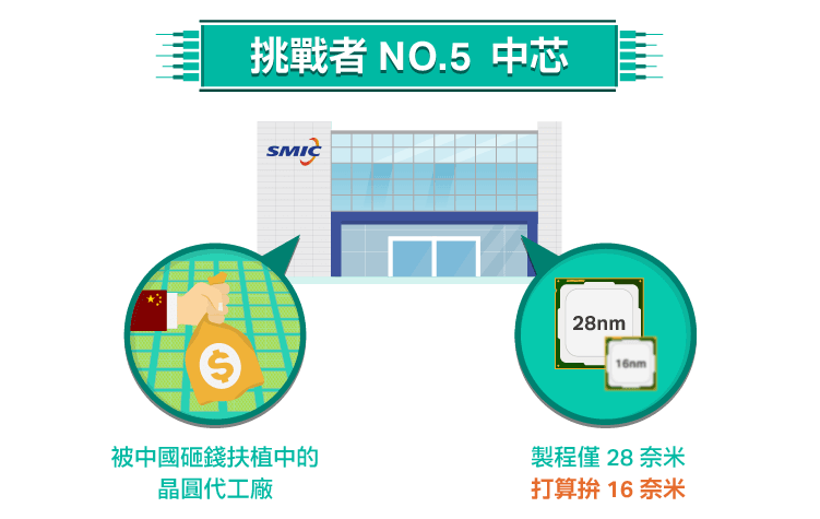 挑戰晶圓代工霸主(3)-Intel, 格羅方德, 中芯-06