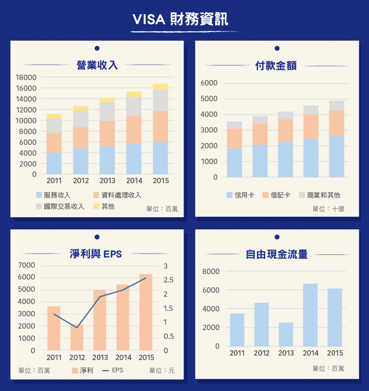 美股護城河)信用卡產業的一方霸主 Visa-01