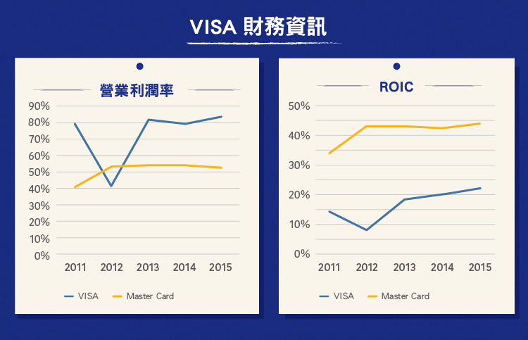 美股護城河)信用卡產業的一方霸主 Visa-02
