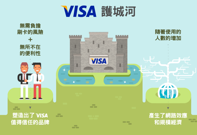 美股護城河)信用卡產業的一方霸主 Visa-03