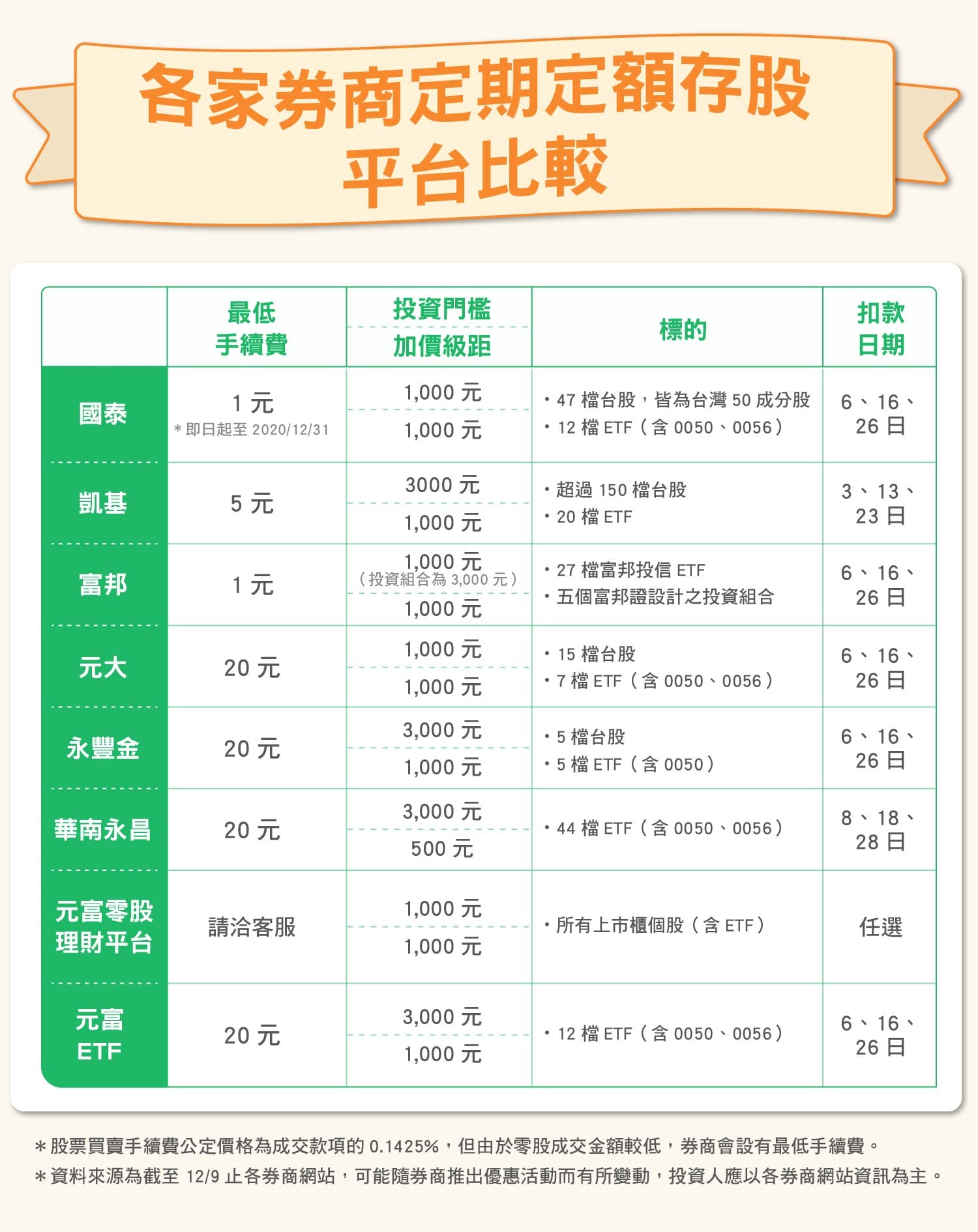 年各證券公司定期定額總整理 股票 Etf 基金 零股 Stockfeel 股感