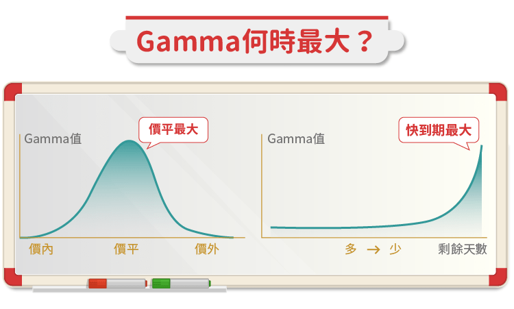 影響權證價格的兩大參數 _ Gamma 與 Theta-02