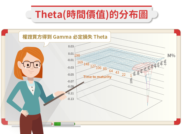 影響權證價格的兩大參數 _ Gamma 與 Theta-04