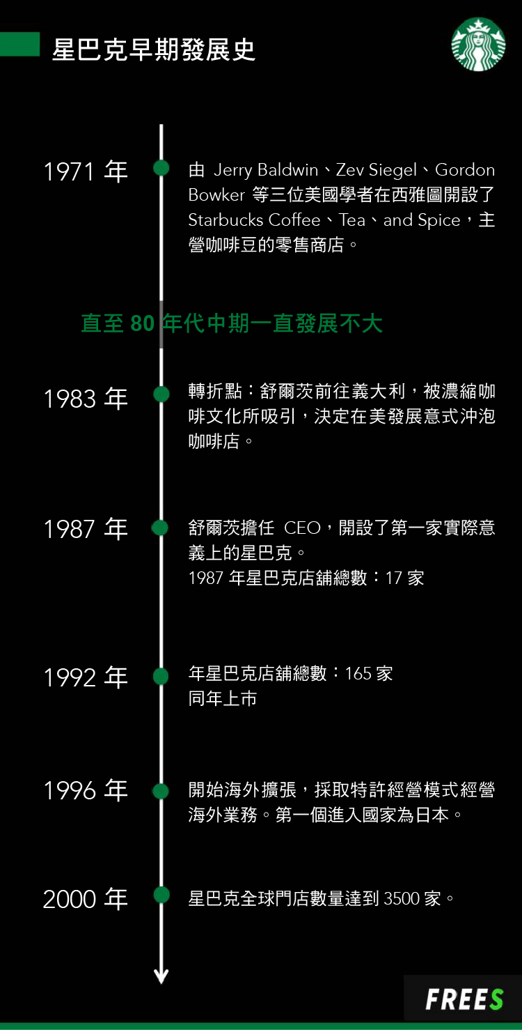 星巴克的1987 - 1997：咖啡帝國的“笨重”擴張- StockFeel 股感