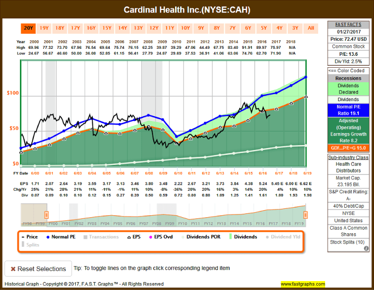 價值投資獵人之EPS成長型低於合理價的CAH卡地納健康-19