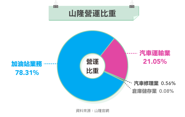 加油站類股中不可忽視的定存成長股 山隆 2616 盈利模式大解密 Stockfeel 股感