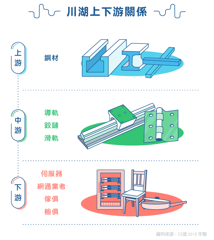 台灣五金廠以導軌進軍全世界 川湖 2059 Stockfeel 股感