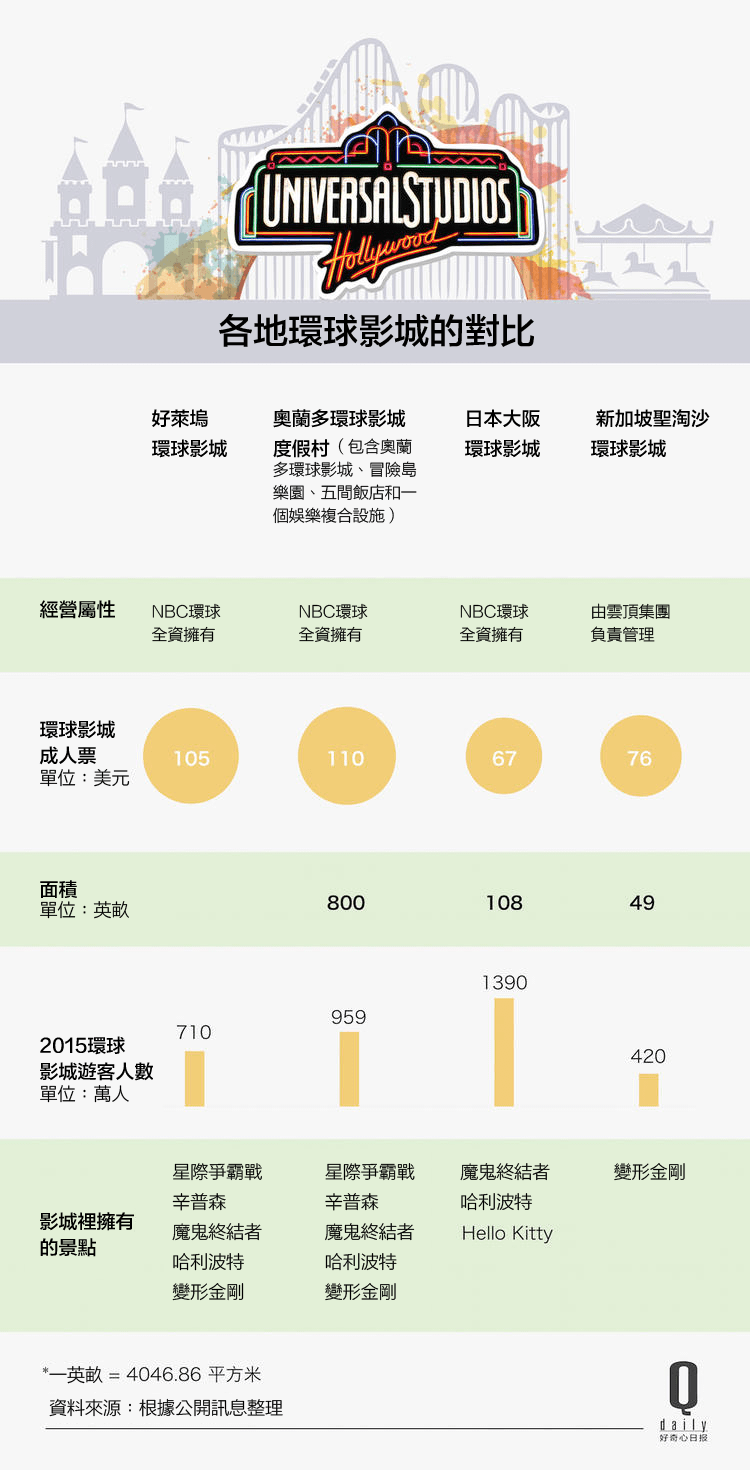 簡轉繁好奇心日報)日本必去的大阪環球影城 如何創造營收近50億的成績-04