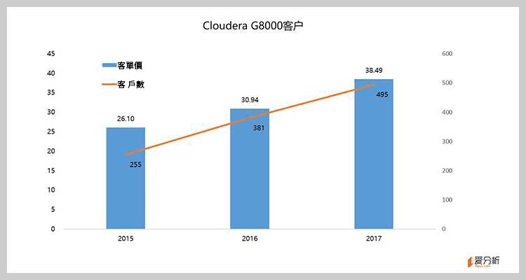 簡轉繁虎嗅網)大數據公司 Cloudera 曾估值41億，為何IPO價值腰斬？-01