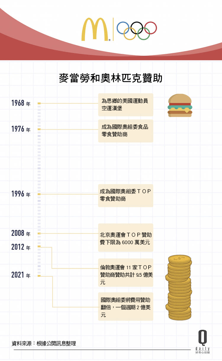 麥當勞退出奧運贊助是衰退太快還是奧運魅力不再？ - StockFeel 股感