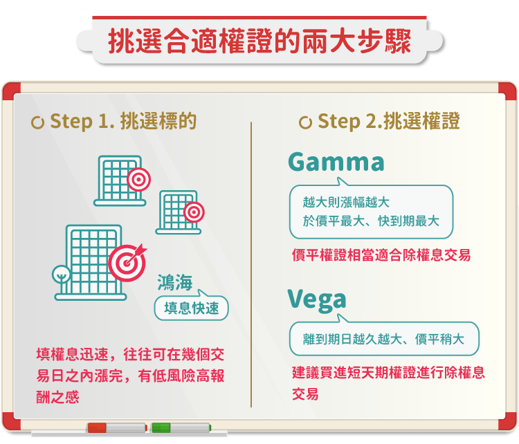 台新-Gamma、Vega應用 挑選除權息權證-01