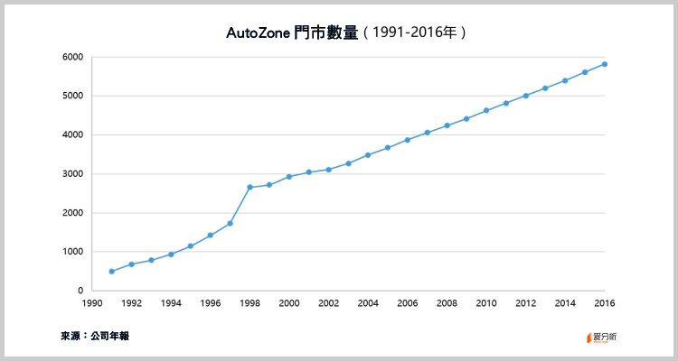 美國汽車配件零售龍頭 AutoZone  也要被亞馬遜顛覆了-08