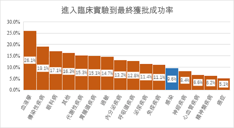 想投資新藥股必看新藥開發成功率全解析 Stockfeel 股感