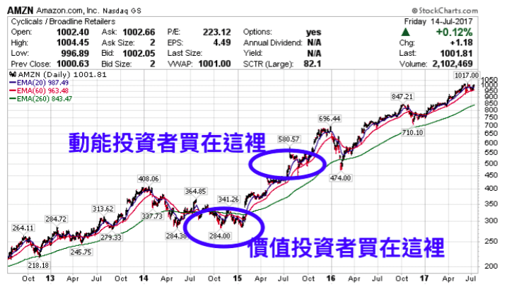 美股投資中動能投資法與價值投資法的運用與區別 Stockfeel 股感