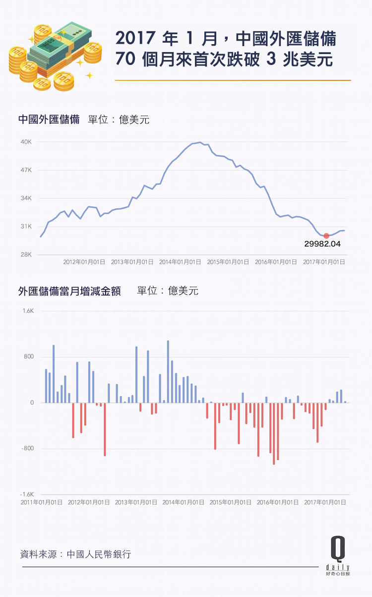 外匯儲備縮水1 兆美元後中國做了這些更嚴格的外匯管制- StockFeel 股感