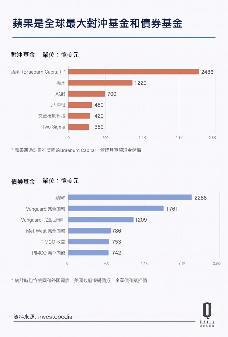 蘋果用千億現金儲備做什麼？成為最大對沖基金和美國債主- StockFeel 股感
