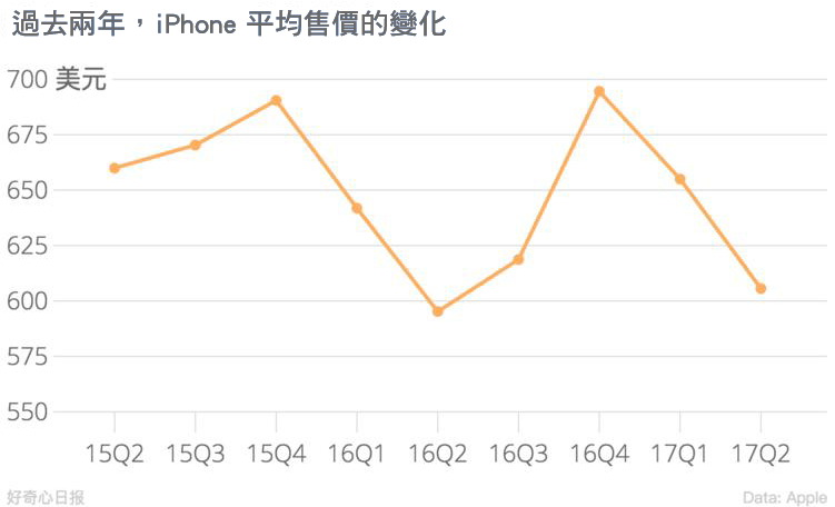 蘋果全產品銷量止跌回升 每部手機的獲利卻變少了？-04