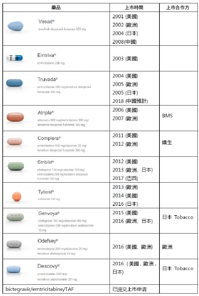 30 歲藥廠gilead 走出中年危機期待下個30 年 Stockfeel 股感