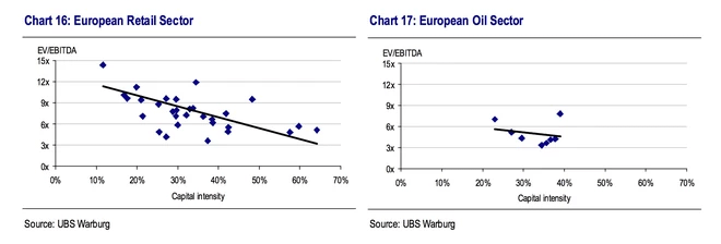 不同行業的資本密度與EV/EBITDA的關係圖