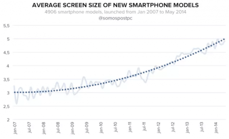 手机屏幕尺寸逐年攀升。图_medium