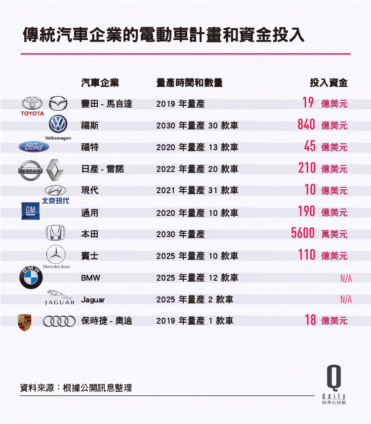 四大車廠投資千億造電動車對汽車產業造成什麼巨大的影響？ - StockFeel 股感