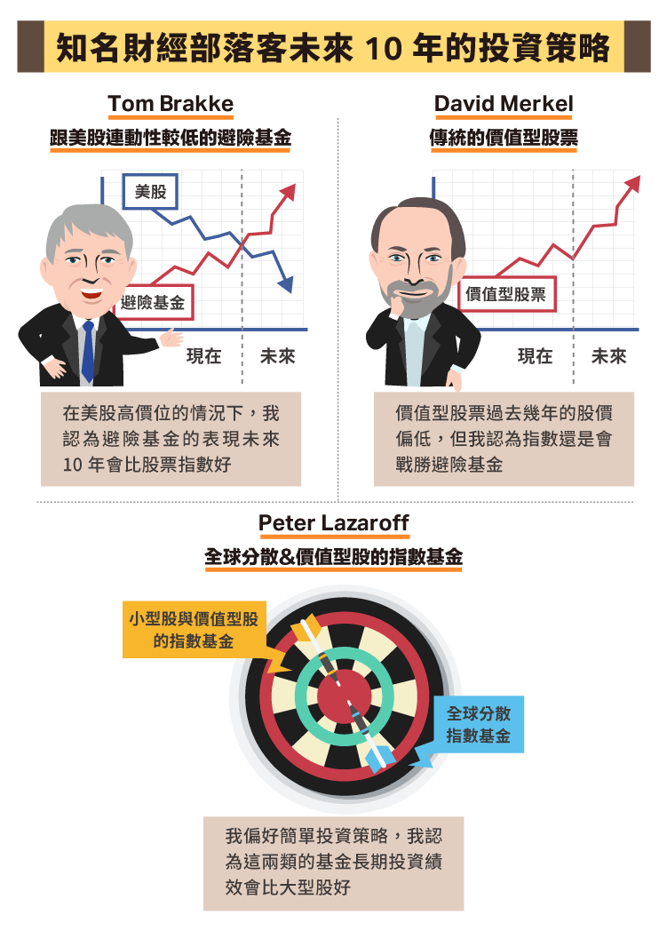 如果換你跟巴菲特打賭你會怎麼選擇你的投資組合？ - StockFeel 股感