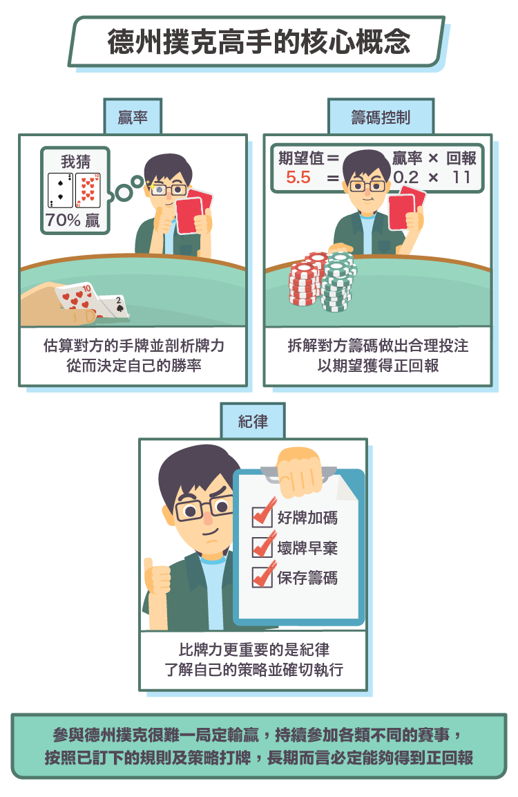 投資與德州撲克（七）紀律- StockFeel 股感