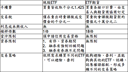 Etf 的交易機制 Stockfeel 股感