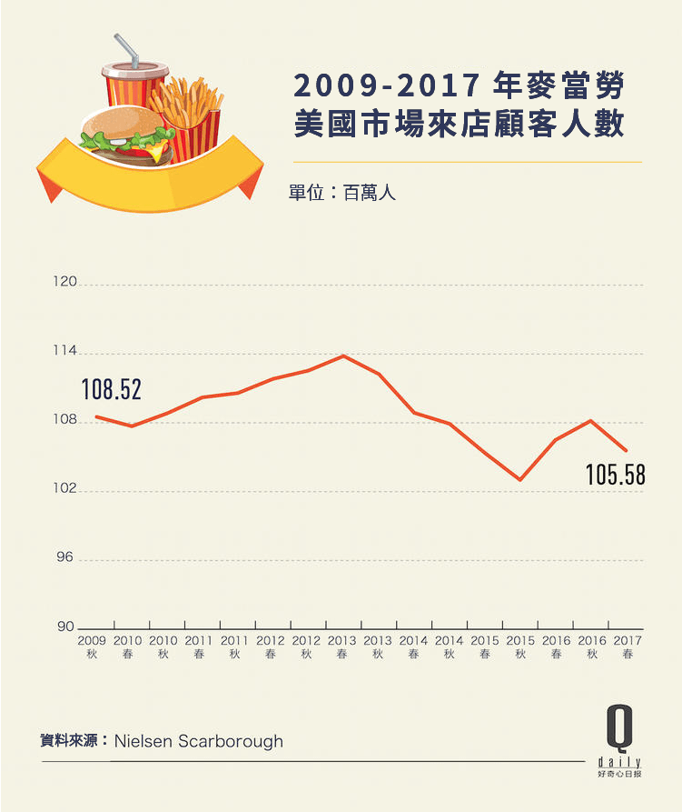 簡轉繁好奇心日報)麥當勞低價菜單明年回歸 價格戰在美國速食業仍然有效-06