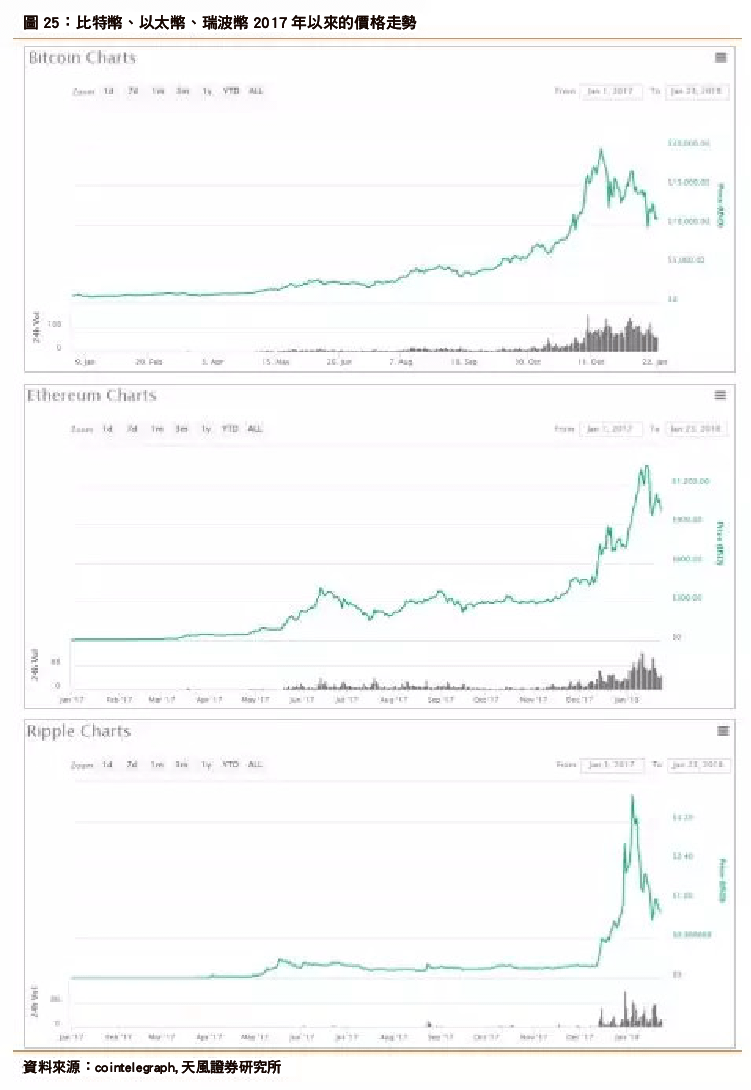 失控的區塊鏈風潮數位貨幣改名熱是現代鬱金香？ - StockFeel 股感