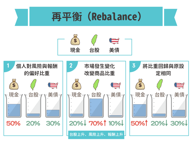 資產配置是再平衡還是再配置 Stockfeel 股感