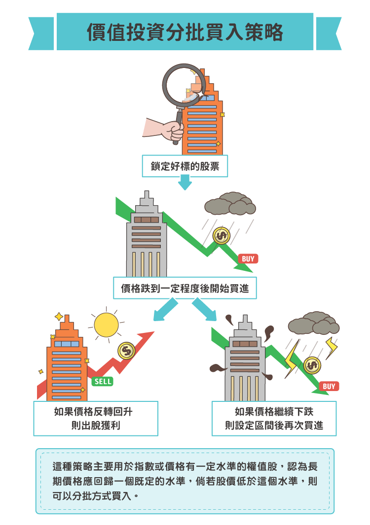 逢高買進策略vs 逢低買進策略- StockFeel 股感