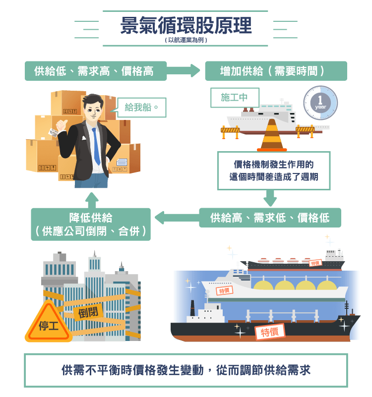 景氣循環股有哪些 景氣循環原理與投資要點 Stockfeel 股感