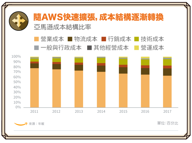 Amazon Amzn 主要獲利來自雲端業務 Stockfeel 股感