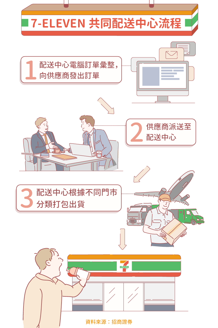 統一超（2912）台灣連鎖超商霸主- StockFeel 股感