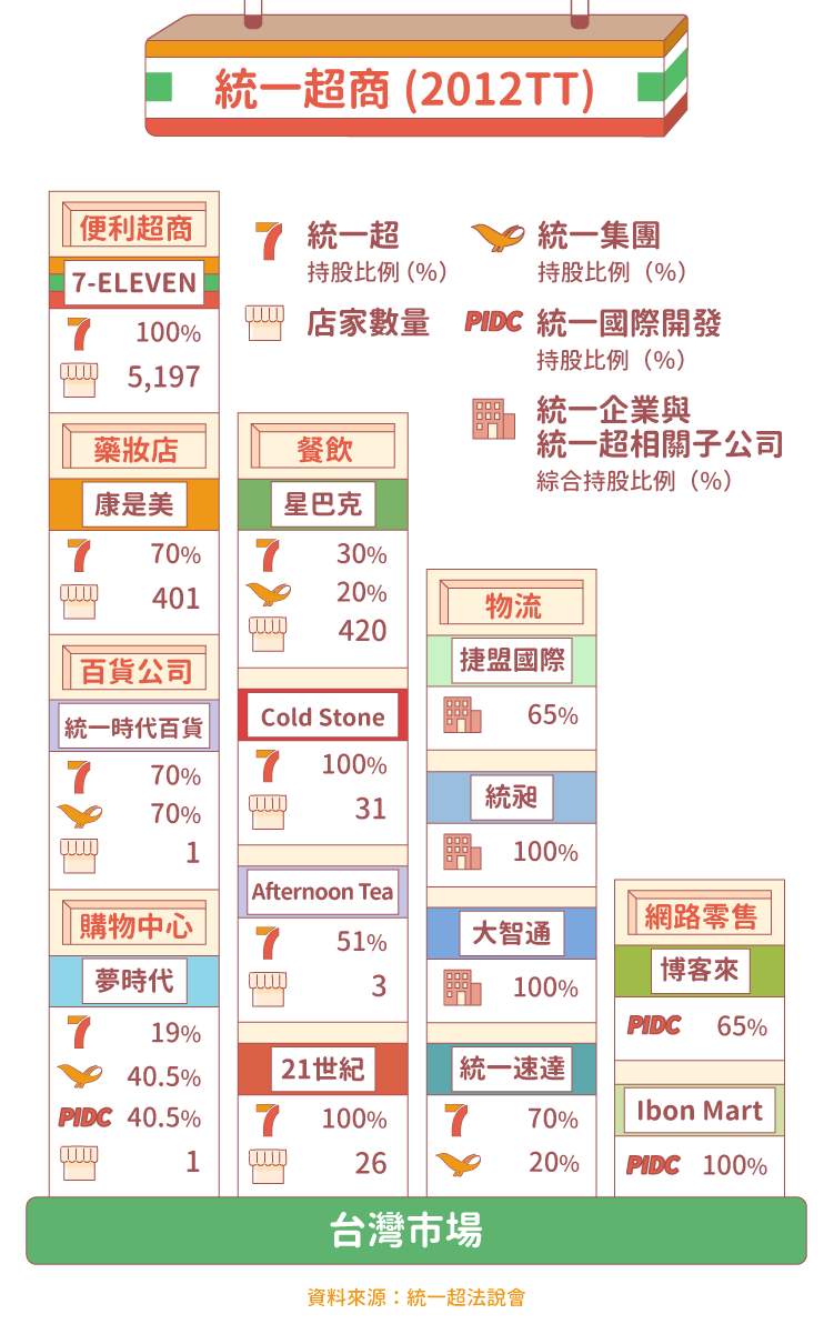 統一超（2912）台灣連鎖超商霸主- StockFeel 股感