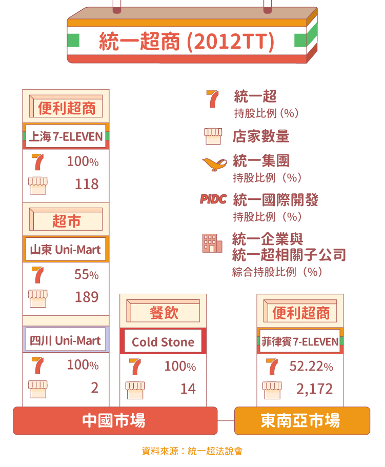 統一超 2912 拓展海外市場增長動能 Stockfeel 股感