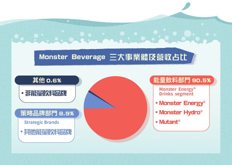 Monster Beverage Mnst 積極開拓海外市場 Stockfeel 股感