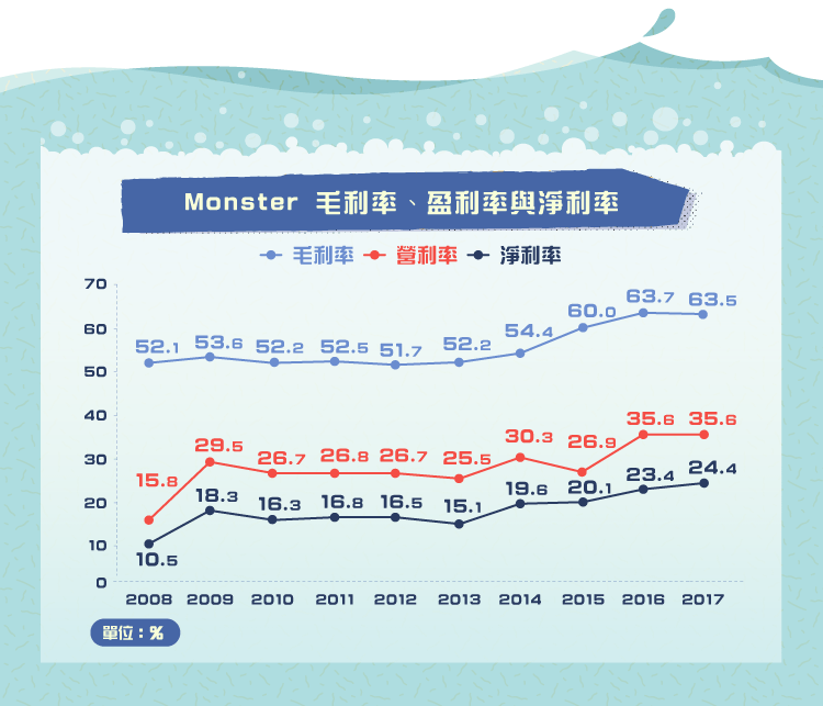 Monster Beverage Mnst 積極開拓海外市場 Stockfeel 股感