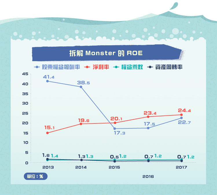 Monster Beverage Mnst 積極開拓海外市場 Stockfeel 股感